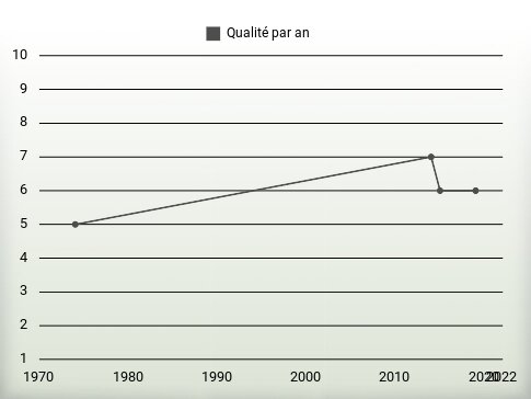 Qualité par an