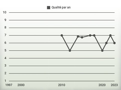 Qualité par an