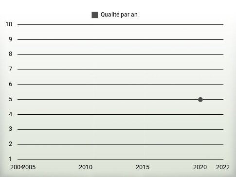 Qualité par an