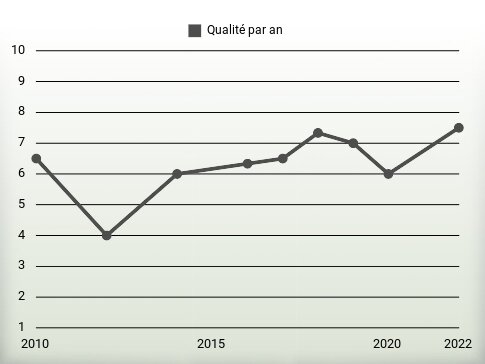 Qualité par an