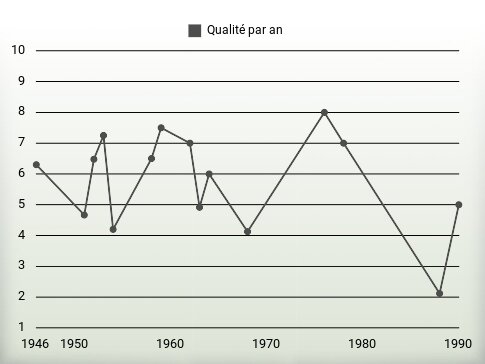 Qualité par an