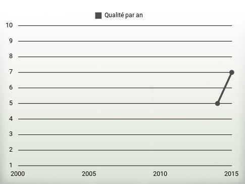 Qualité par an