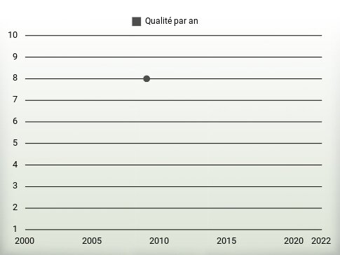 Qualité par an