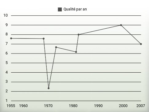 Qualité par an