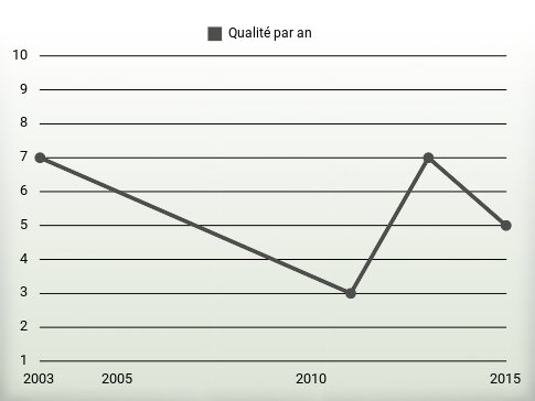 Qualité par an