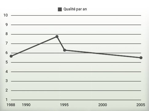 Qualité par an