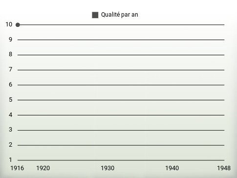 Qualité par an