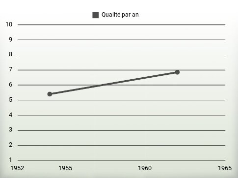 Qualité par an