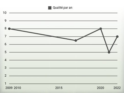 Qualité par an