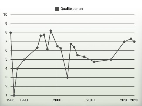 Qualité par an