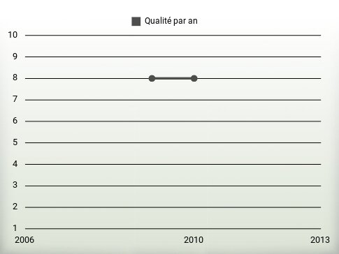 Qualité par an