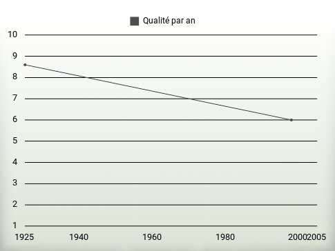 Qualité par an