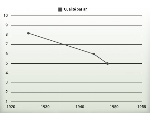 Qualité par an