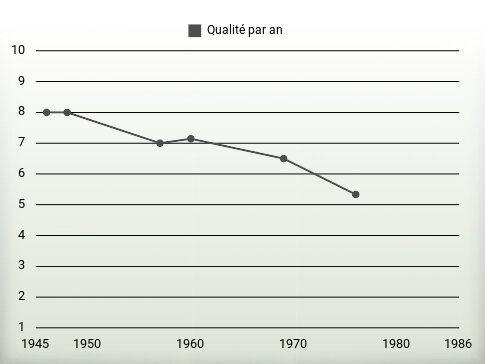 Qualité par an