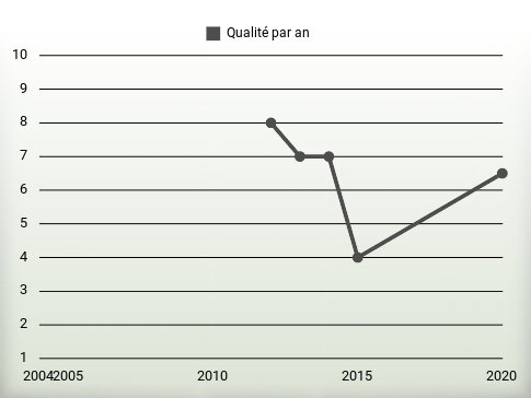 Qualité par an