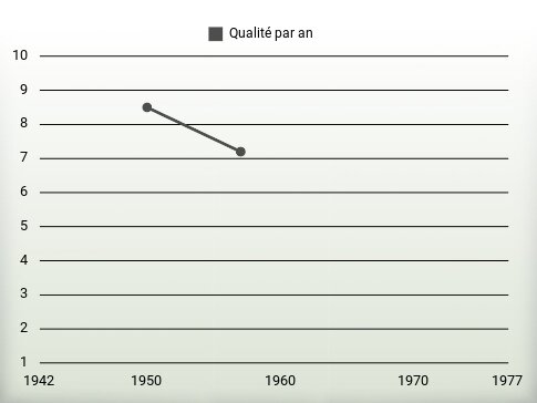 Qualité par an