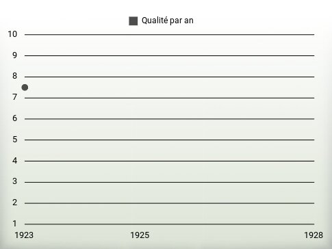 Qualité par an