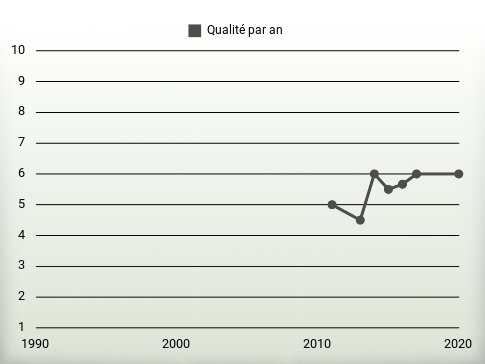 Qualité par an