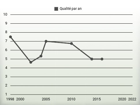 Qualité par an