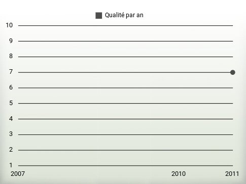 Qualité par an