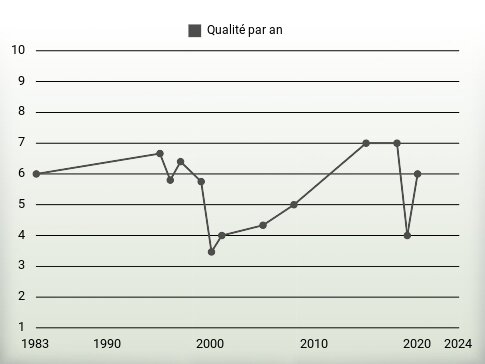 Qualité par an