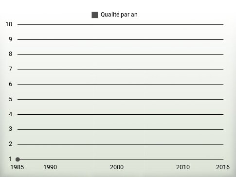 Qualité par an