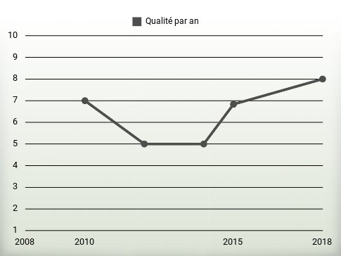 Qualité par an