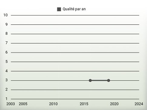 Qualité par an