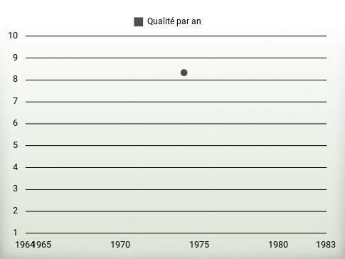 Qualité par an