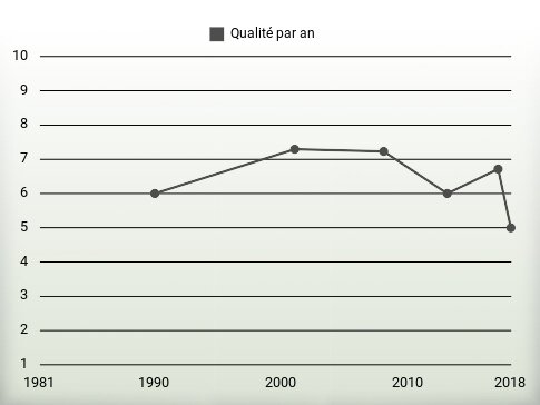 Qualité par an