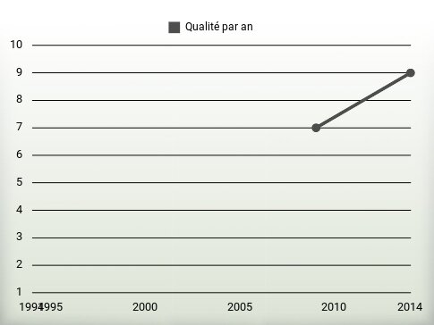 Qualité par an