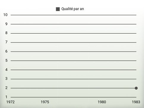 Qualité par an