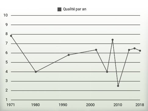 Qualité par an