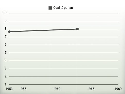 Qualité par an