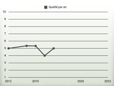 Qualité par an