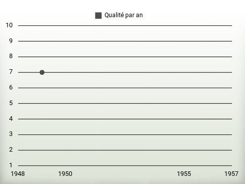 Qualité par an