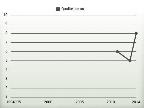 Qualité par an