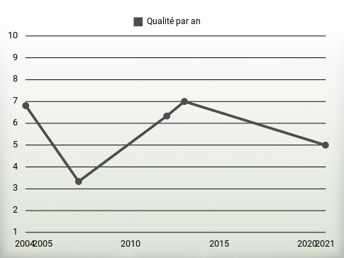 Qualité par an