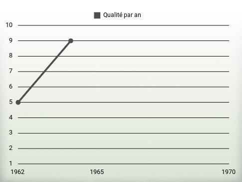 Qualité par an