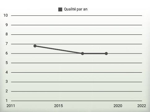 Qualité par an