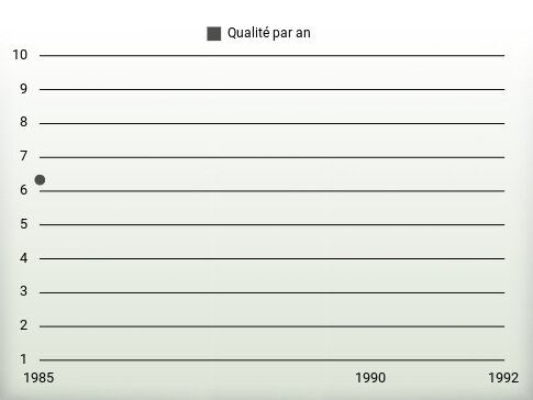 Qualité par an