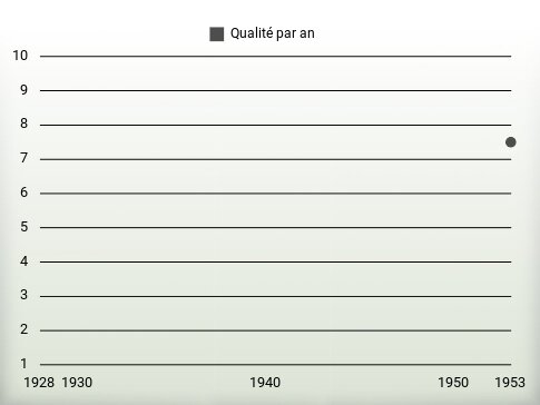 Qualité par an