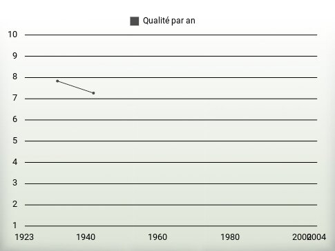 Qualité par an