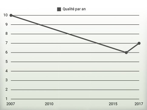 Qualité par an