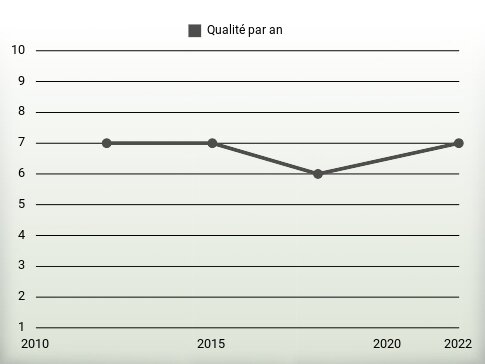 Qualité par an