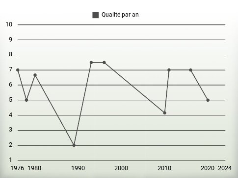 Qualité par an