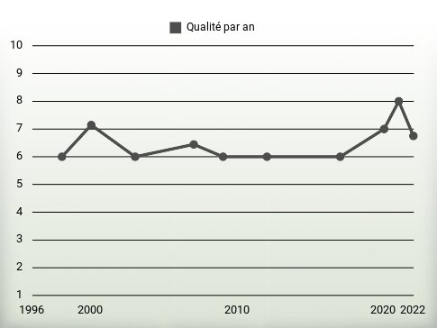 Qualité par an