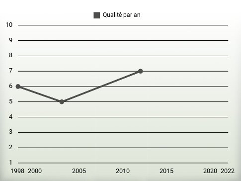 Qualité par an