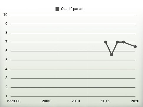 Qualité par an