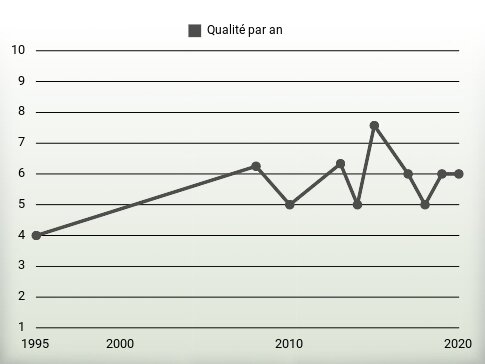 Qualité par an